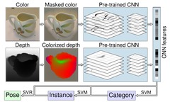 RGB-D Object Recognition and Pose Estimation based on Pre-trained Convolutional Neural Network Features
