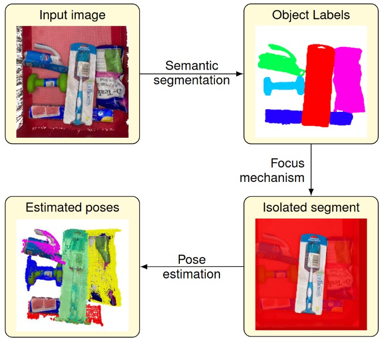Robust 6D Object Pose Estimation in Cluttered Scenes using Semantic Segmentation and Pose Regression Networks