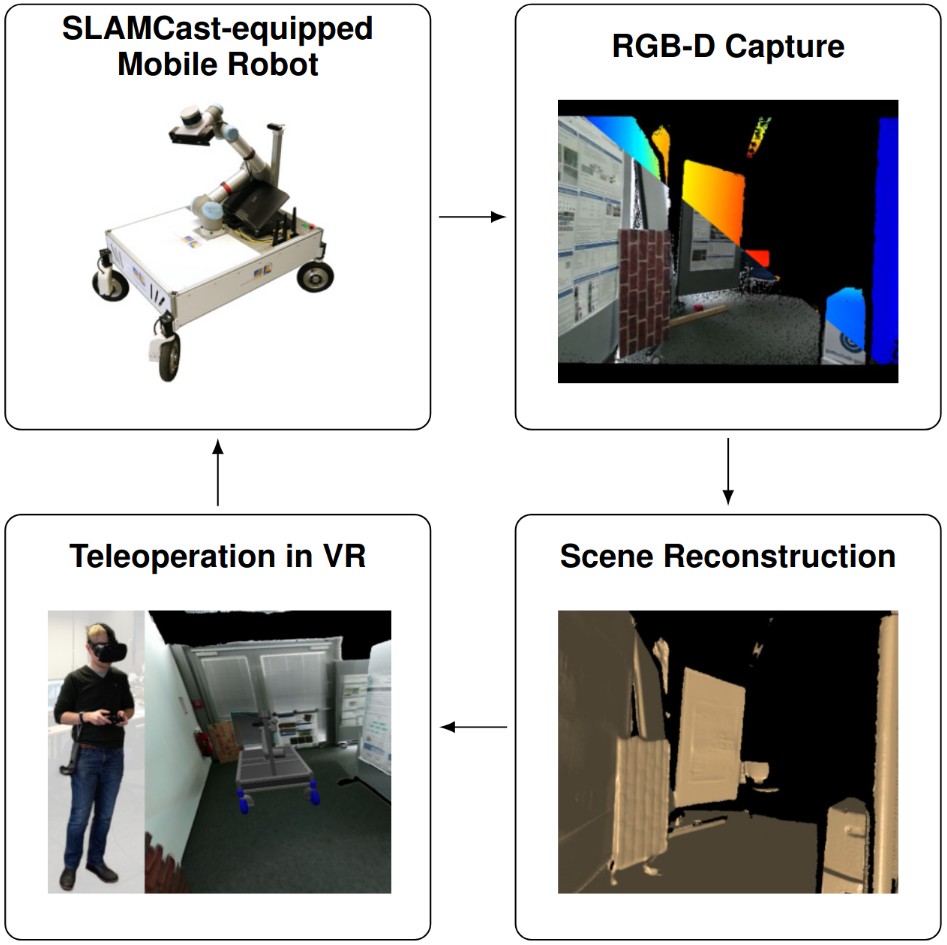 A VR System for Immersive Teleoperation and Live Exploration with a Mobile Robot
