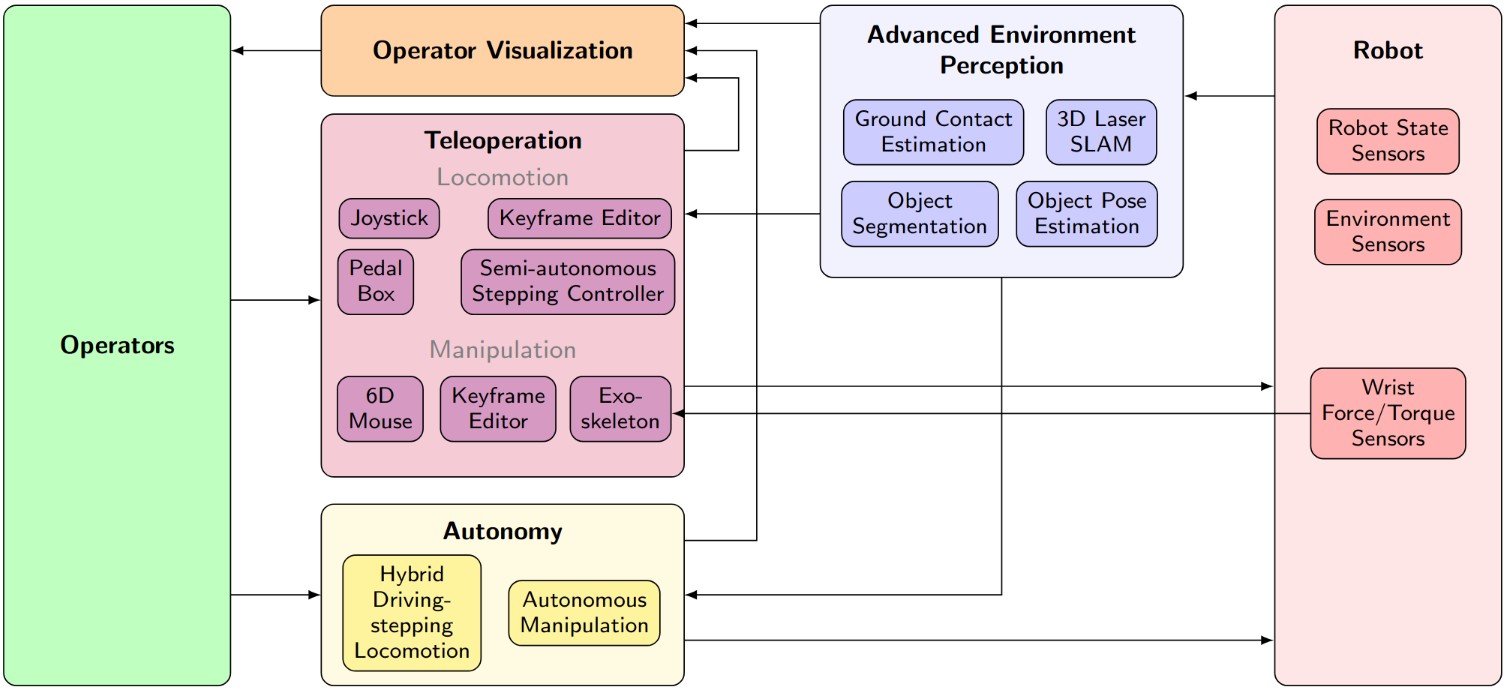 Remote mobile manipulation with the Centauro robot: Full‐body telepresence and autonomous operator assistance
