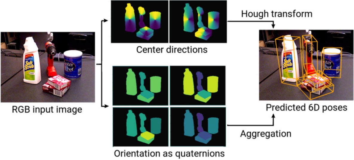 ConvPoseCNN: Dense Convolutional 6D Object Pose Estimation