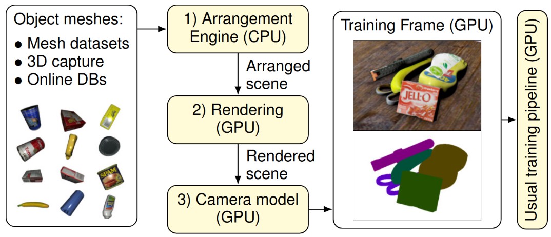 Stillleben: Realistic Scene Synthesis for Deep Learning in Robotics