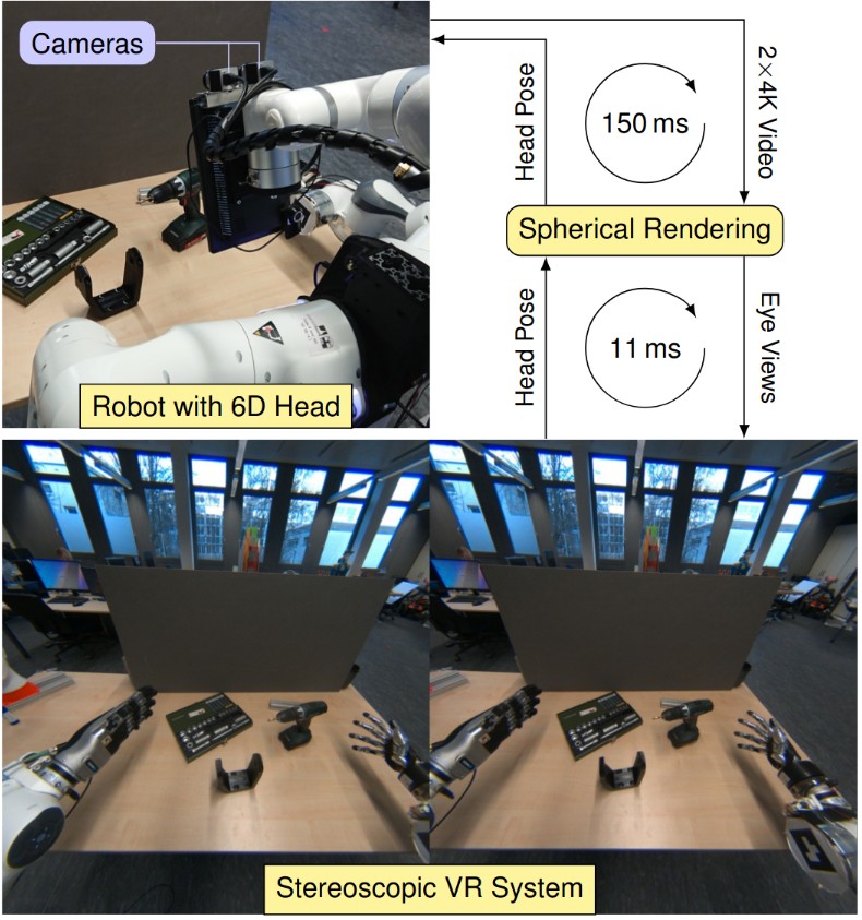 Low-Latency Immersive 6D Televisualization with Spherical Rendering