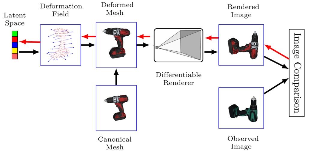 Iterative 3D Deformable Registration from Single-View RGB Images Using Differentiable Rendering