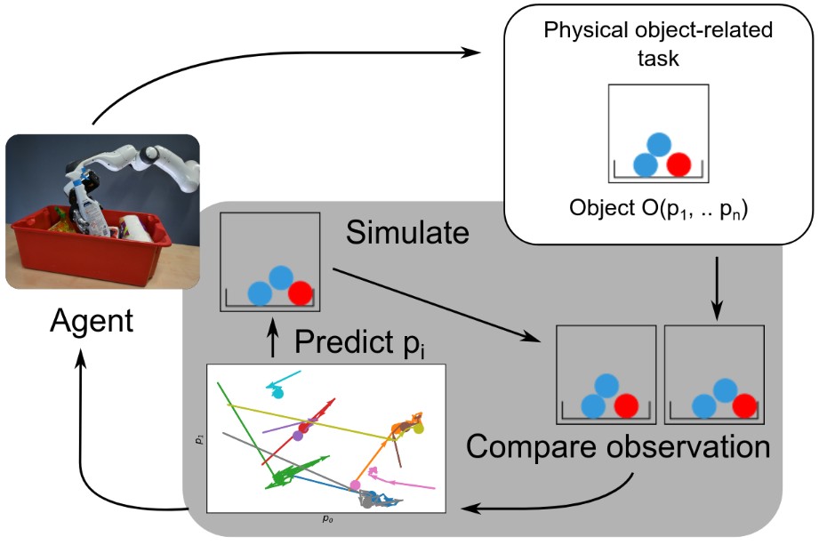 Predicting Physical Object Properties from Video