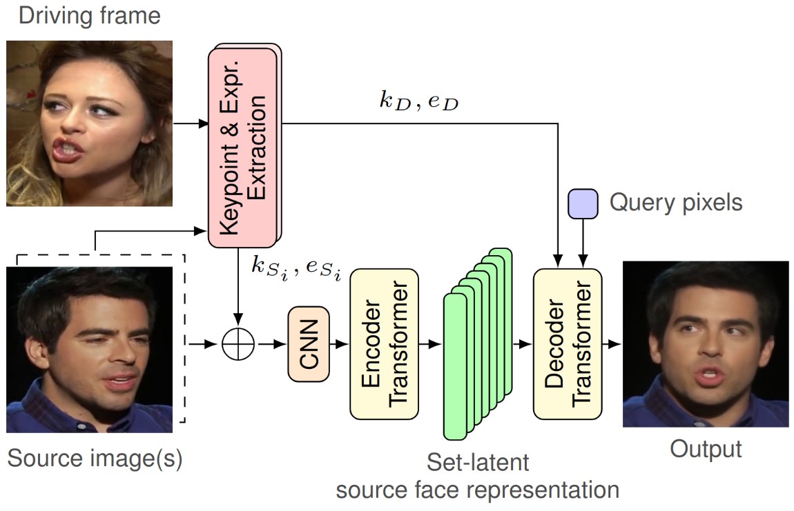 FSRT: Facial Scene Representation Transformer for Face Reenactment from Factorized Appearance, Head-pose, and Facial Expression Features