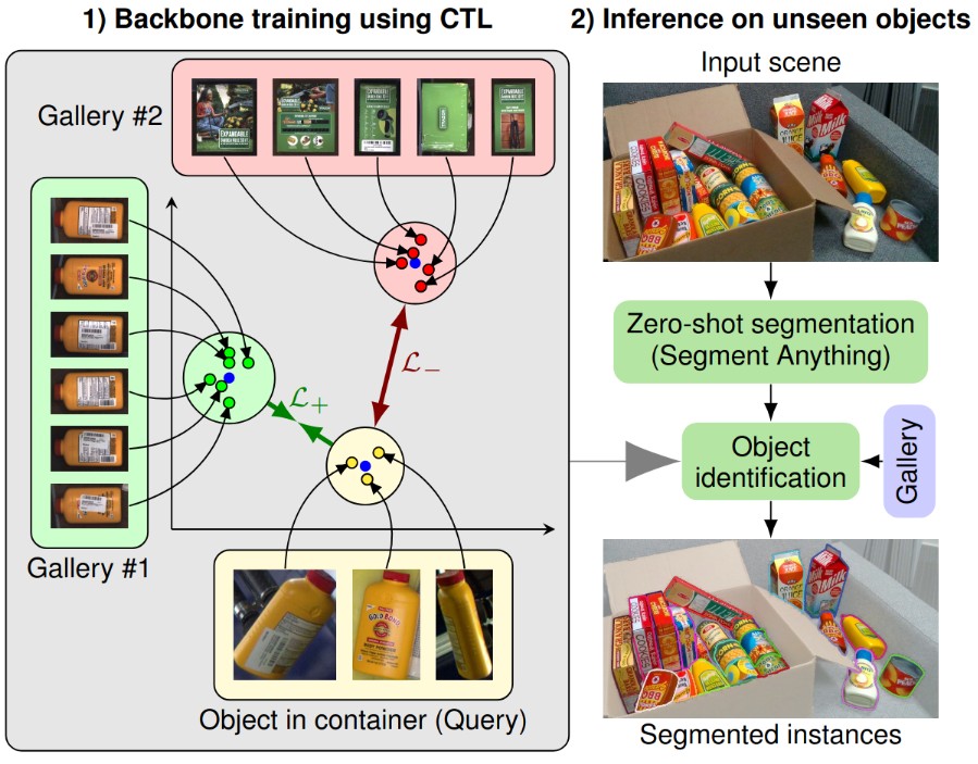 Learning Embeddings with Centroid Triplet Loss for Object Identification in Robotic Grasping